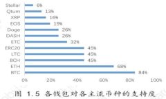 tpWallet提错链怎么办？解决